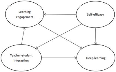 Exploring the factors influencing high school students' deep learning of English in blended learning environments